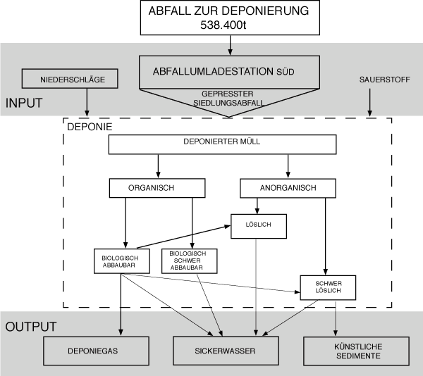 Input - Output - Modell Mülldeponie