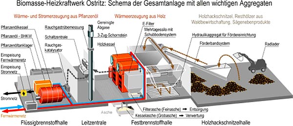Biomasseheizkraftwerk Ostritz