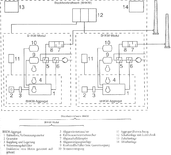 Definition und Abgrenzung der BHKW-Komponenten in Anlehnung an DIN 6280-14