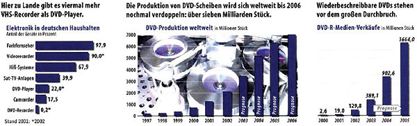 DVD Umsatz