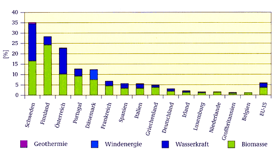 Verteilung Regenerativer Energieträger in Europa