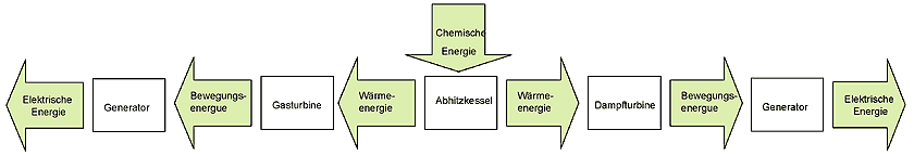 Input-Output Energiediagramm