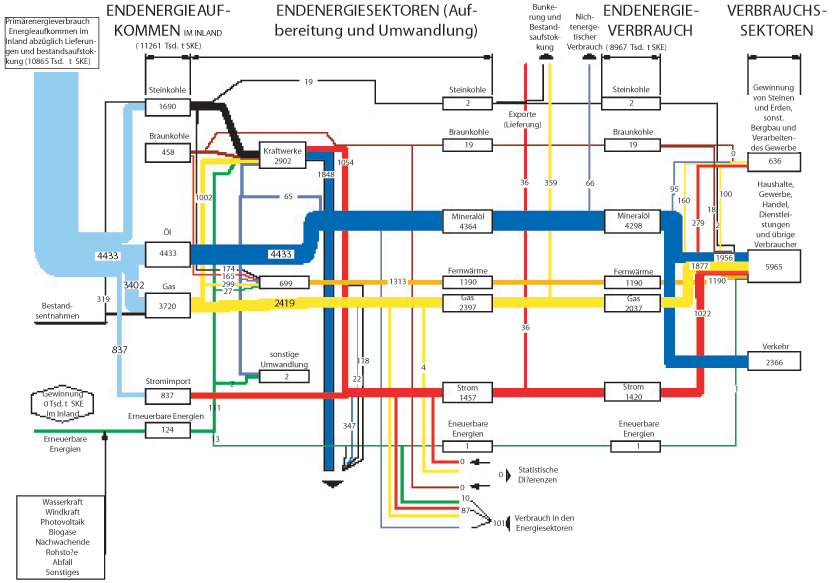 Energiebilanz Berlin - Flussdiagramm
