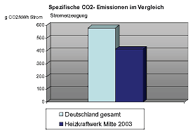 Heizkraftwerk Mitte - Spezifische CO2-Emissionen